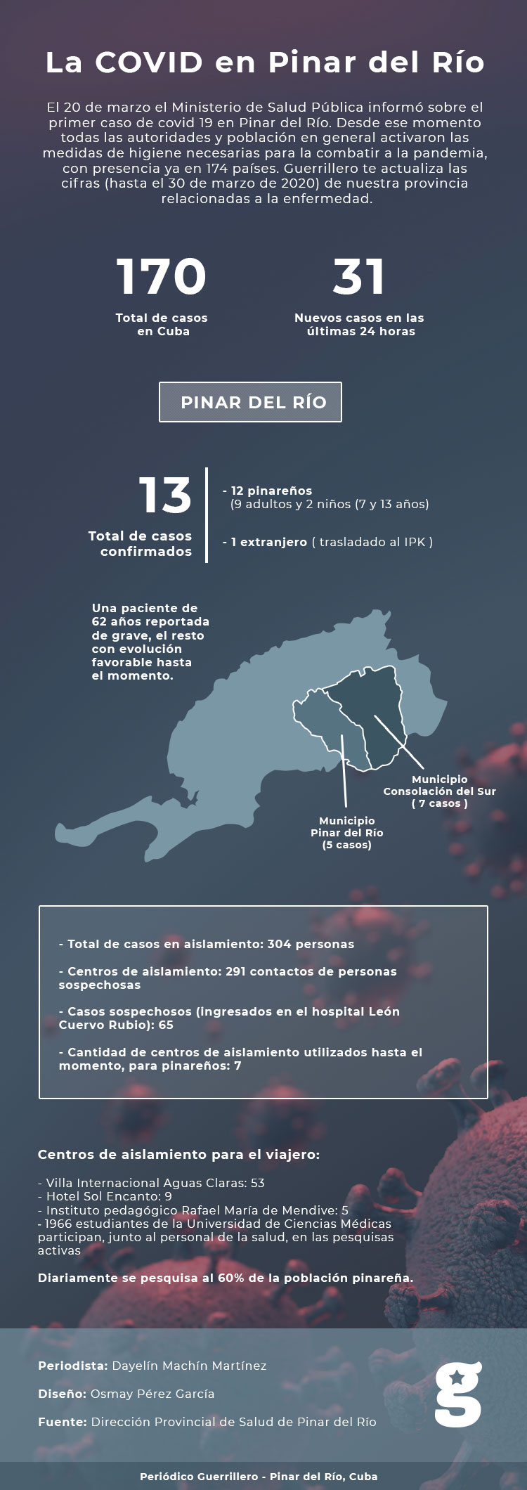 La COVID en Pinar del Río Infografía sobre el Coronavirus en cifras. Pinar del Río, Cuba