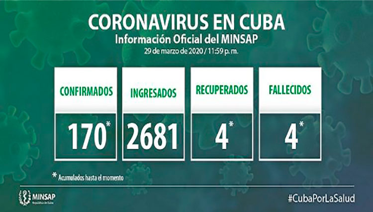 Cuba confirma 31 nuevos casos de COVID-19 y un fallecido Coronavirus en Cuba