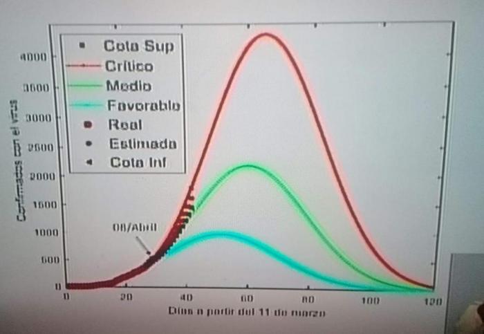Estudio prevé pico de contagio por Covid-19 en Cuba hasta mes de mayo curva de contagios