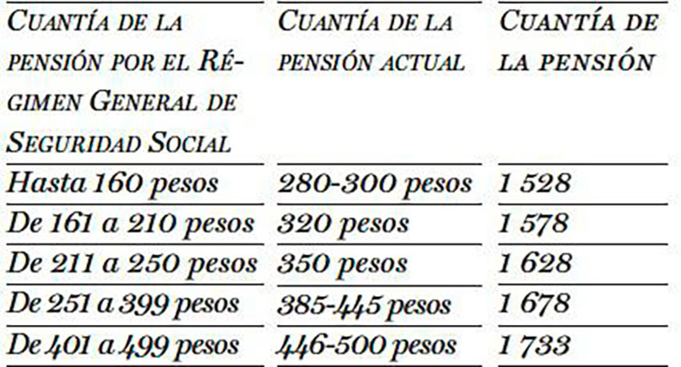 Tarea Ordenamiento: 2021 comienza con el proceso más determinante para avanzar en la actualización del modelo económico Cuantía de pensiones en Cuba