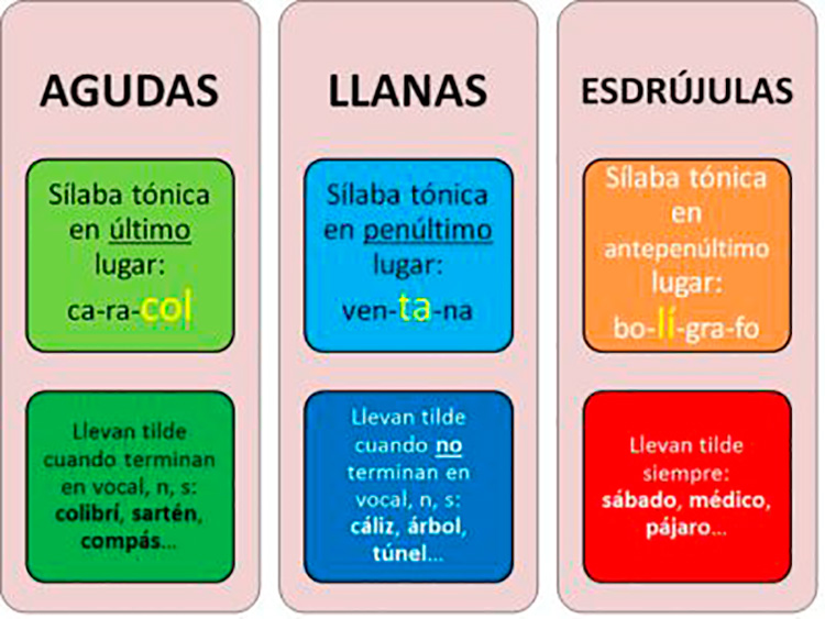 De los acentos en el Español De los acentos en el Español