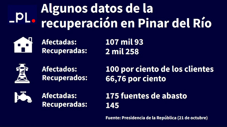Un lugar de esperanzas en Cuba tras Ian Un lugar de esperanzas en Cuba tras Ian