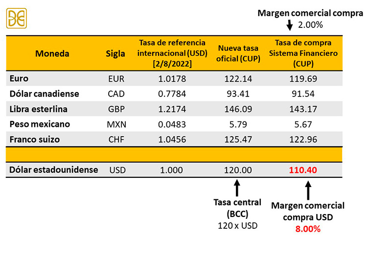¿Cómo se implementará el nuevo mercado cambiario en Cuba? ¿Cómo se implementará el nuevo mercado cambiario en Cuba?